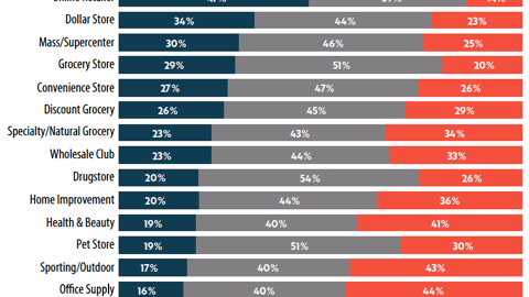 Shopping Trip Frequency by Channel, Early Pandemic vs. Now